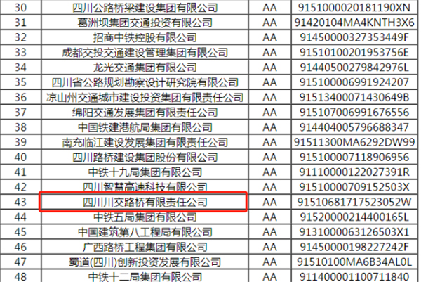 川交公司获评四川省高速公路投资AA信用评级