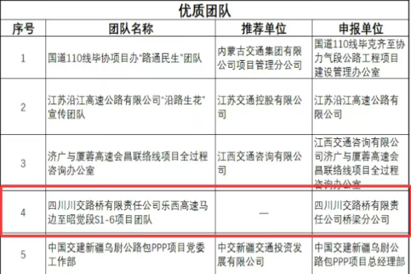 川交集团承建项目荣获三项公路重点工程新闻宣传典型案例奖